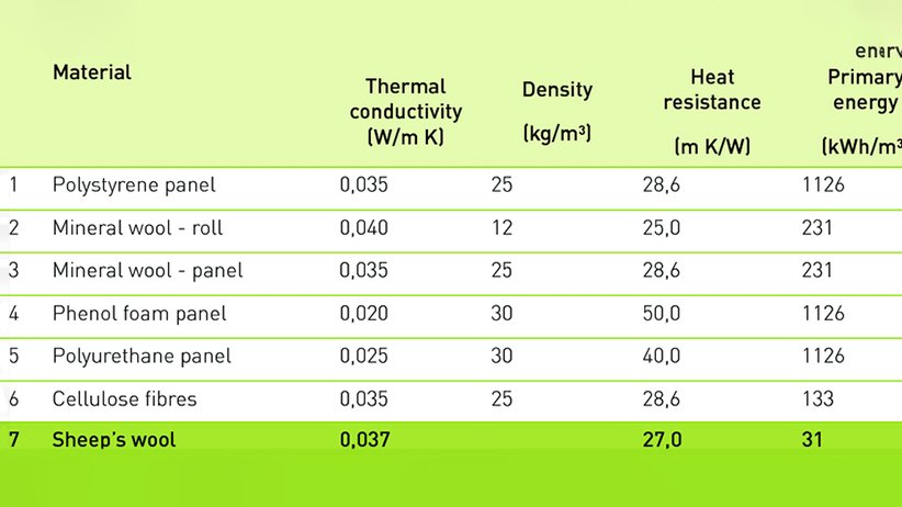 Insulators benefits comparison table